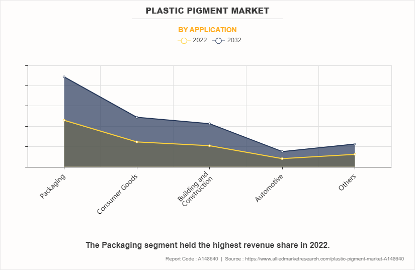 Plastic Pigment Market by Application