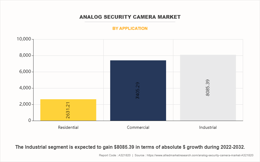 Analog Security Camera Market by Application