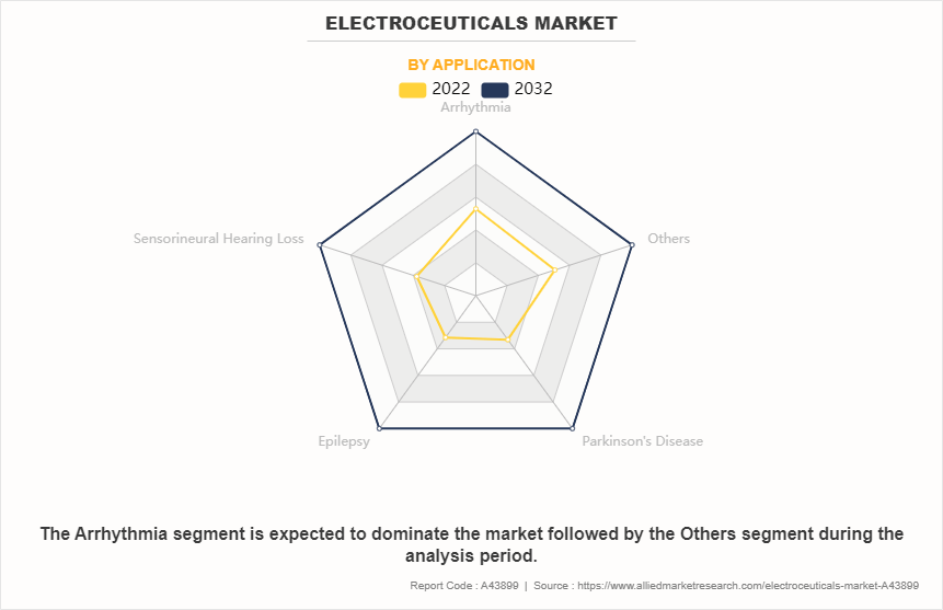 Electroceuticals/Bioelectric Medicine Market by Application