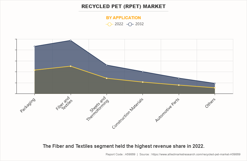 Recycled PET (rPET) Market by Application