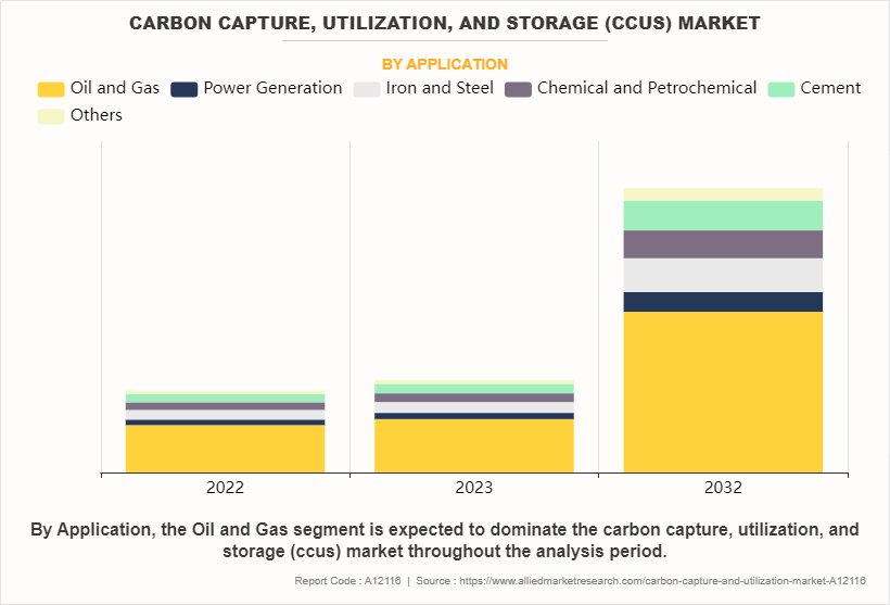Carbon Capture, Utilization, and Storage (CCUS) Market by Application