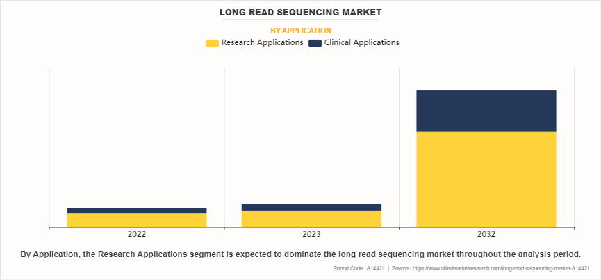 Long Read Sequencing Market by Application