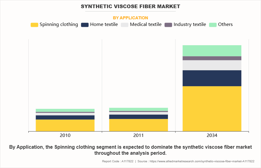 Synthetic Viscose Fiber Market by Application