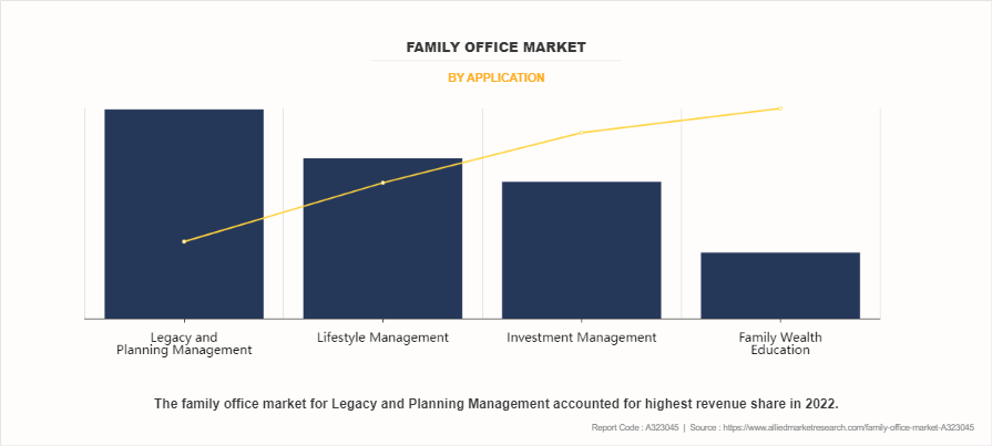 Family Office Market by Application