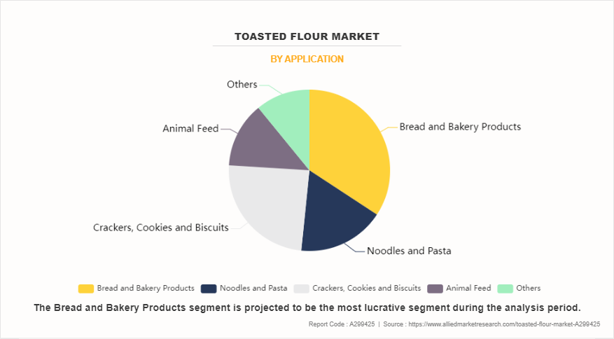 Toasted Flour Market by Application