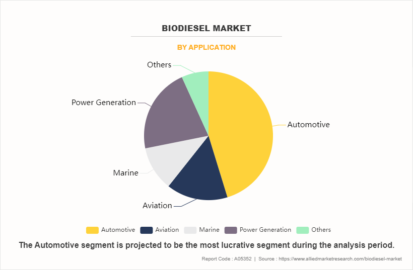 Biodiesel Market by Application