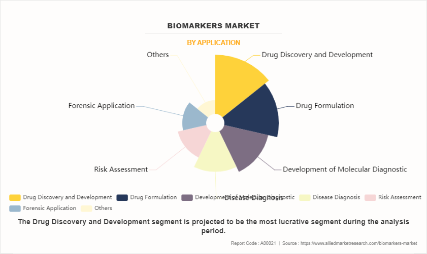Biomarkers Market by Application