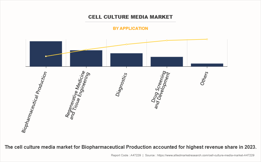 Cell Culture Media Market by Application