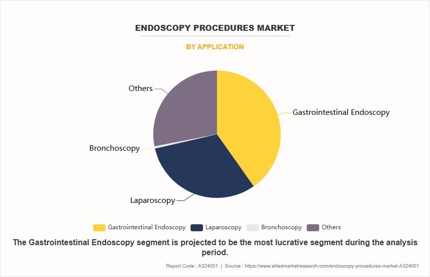 Endoscopy Procedures Market by Application