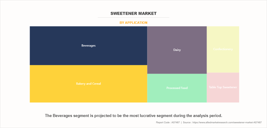 Sweetener Market by Application
