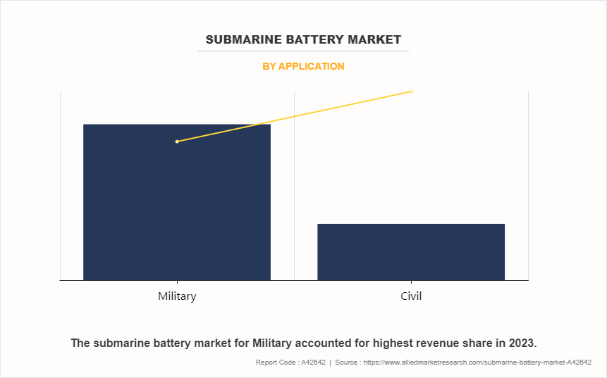 Submarine Battery Market by Application