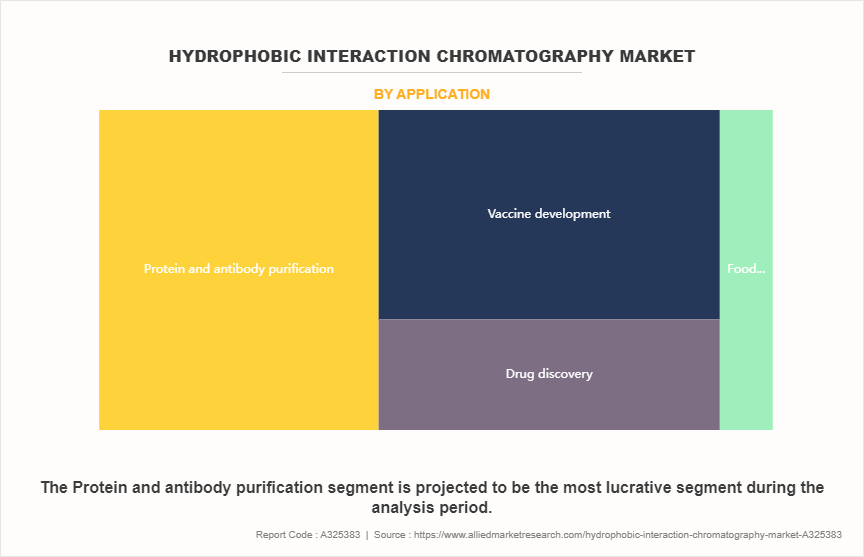 Hydrophobic Interaction Chromatography Market by Application