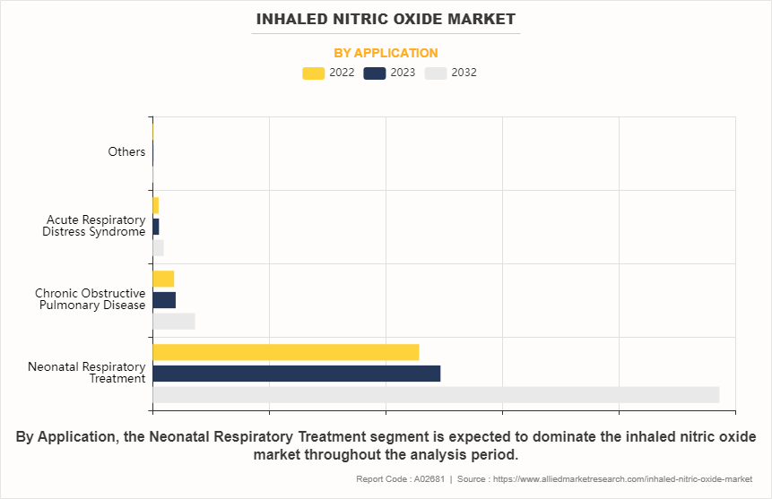 Inhaled Nitric Oxide Market by Application