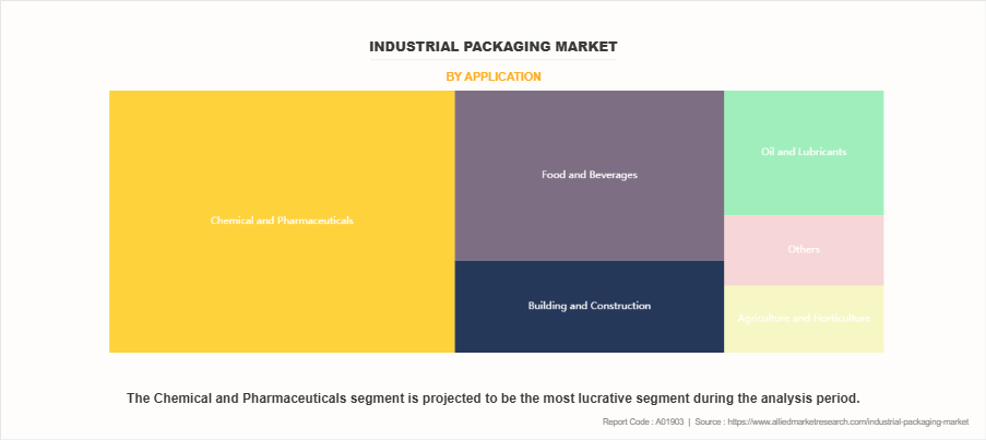 Industrial Packaging Market by Application
