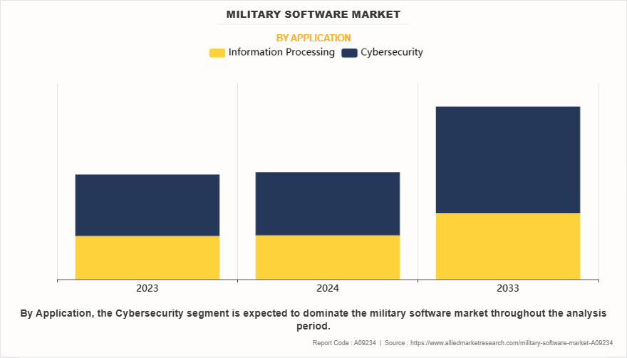 Military Software Market by Application