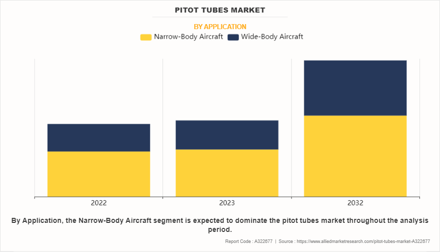 Pitot Tubes Market by Application