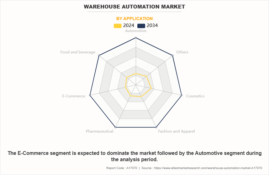 Warehouse Automation Market by Application