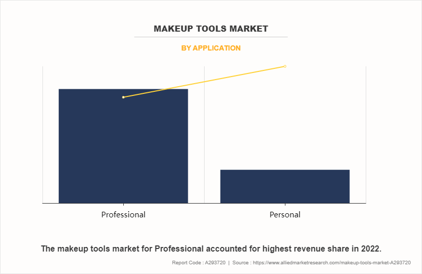 Makeup Tools Market by Application