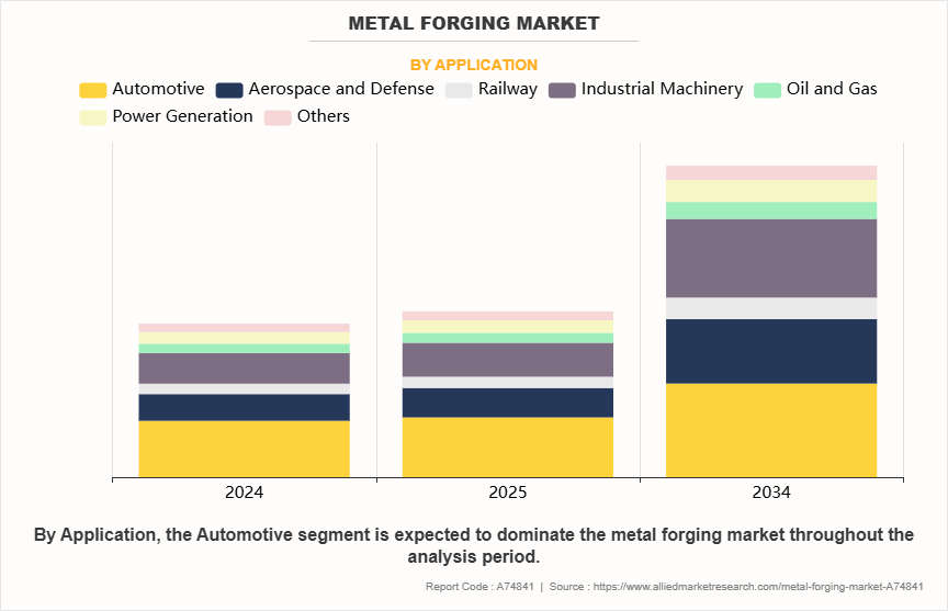 Metal Forging Market by Application