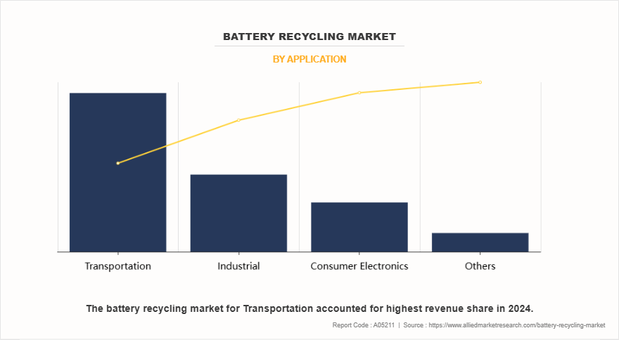 Battery Recycling Market by Application