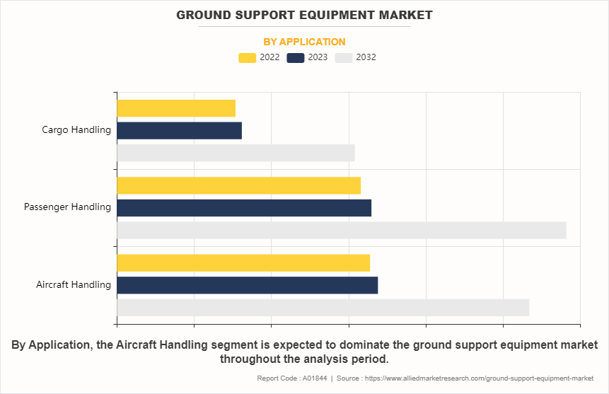 Ground Support Equipment Market by Application