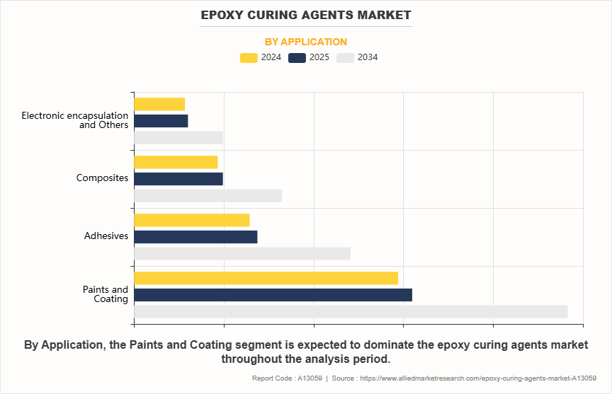 Epoxy Curing Agents Market by Application Epoxy Curing Agents Market by Application