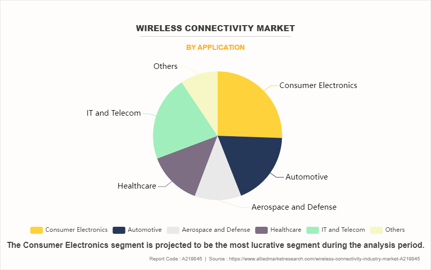 Wireless Connectivity Market by Application
