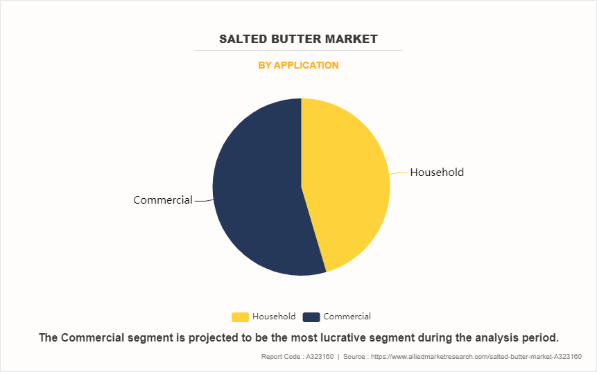 Salted Butter Market by Application