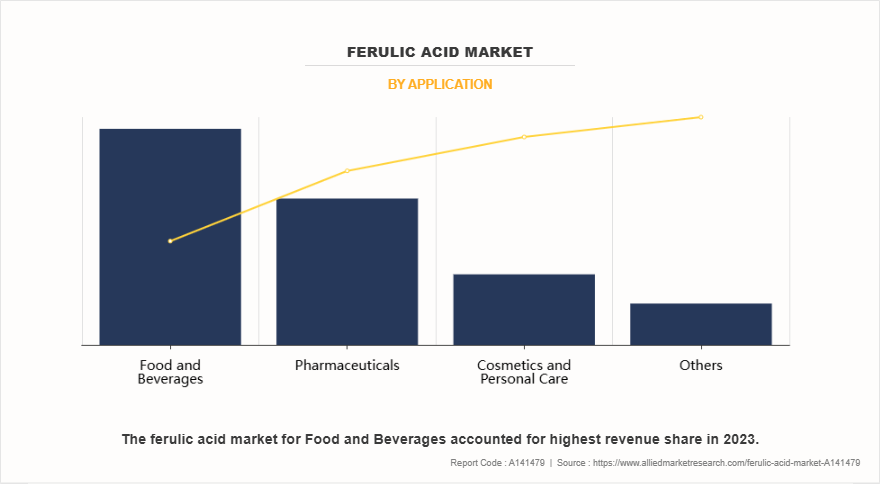 Ferulic Acid Market by Application