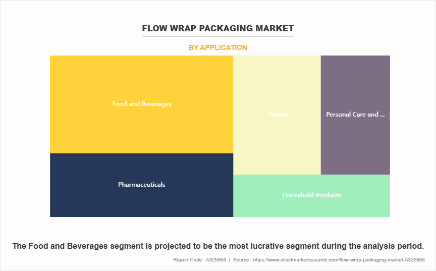 Flow Wrap Packaging Market by Application