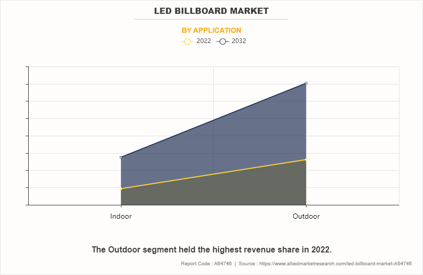 LED Billboard Market by Application