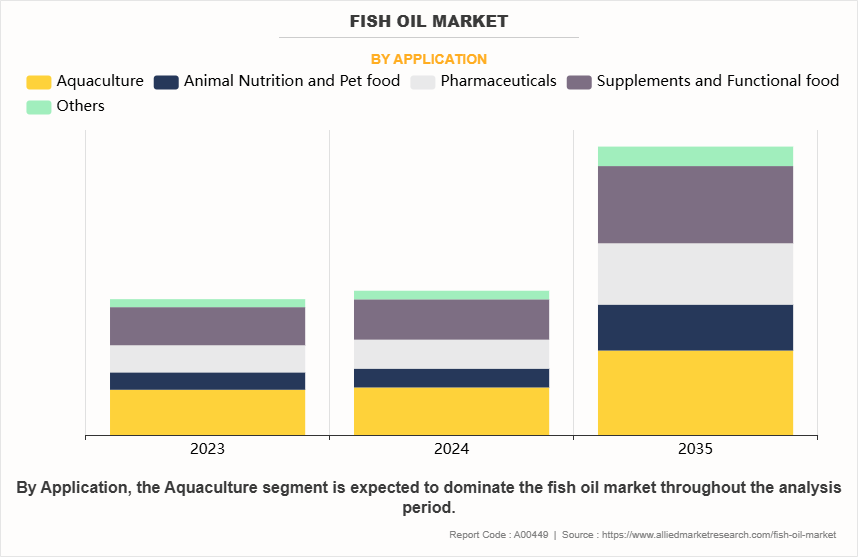Fish Oil Market by Application