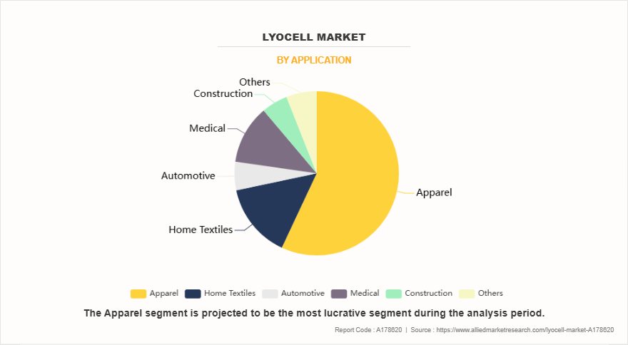 Lyocell Market by Application