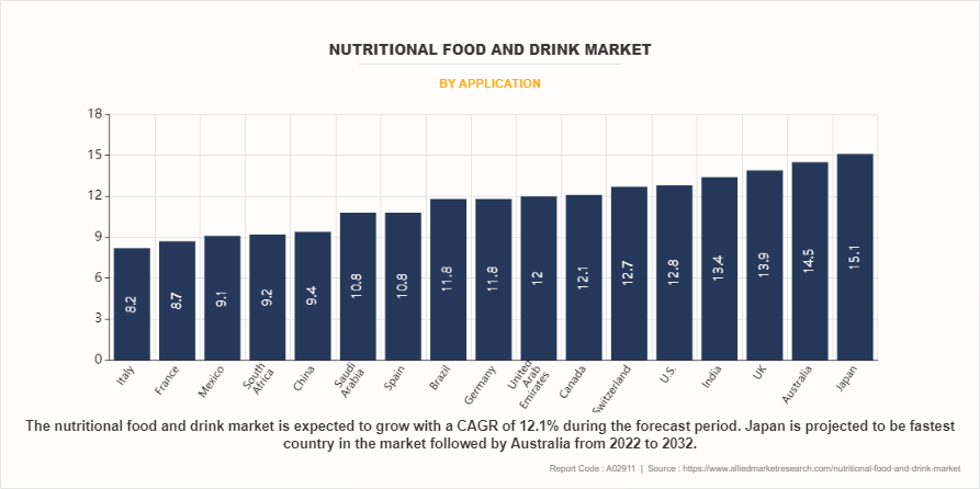 Nutritional Food and Drink Market by APPLICATION