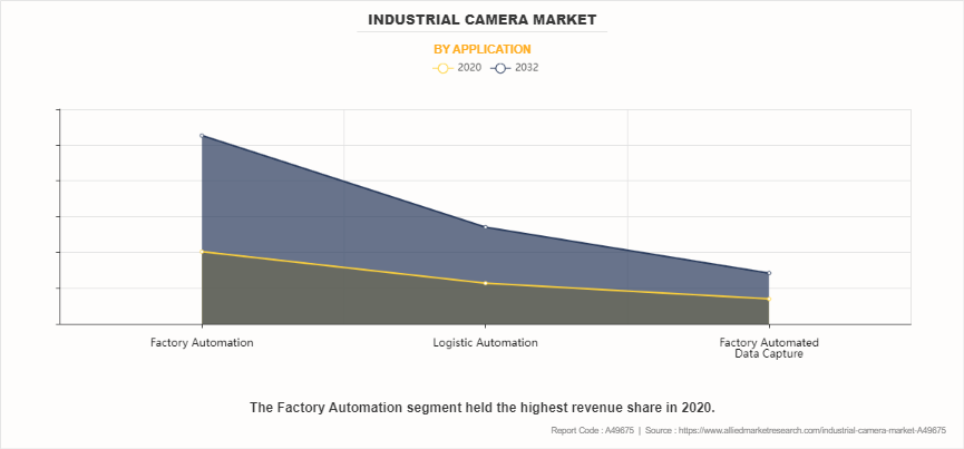 Industrial Camera Market by Application