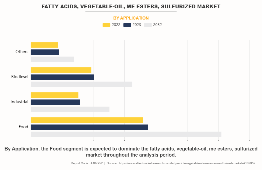 Fatty Acids, Vegetable-oil, Me Esters, Sulfurized Market by Application