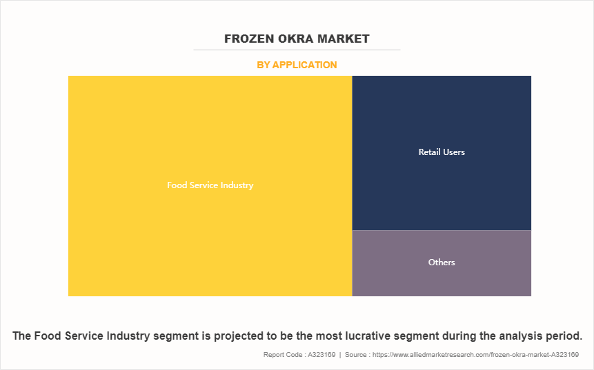 Frozen Okra Market by Application