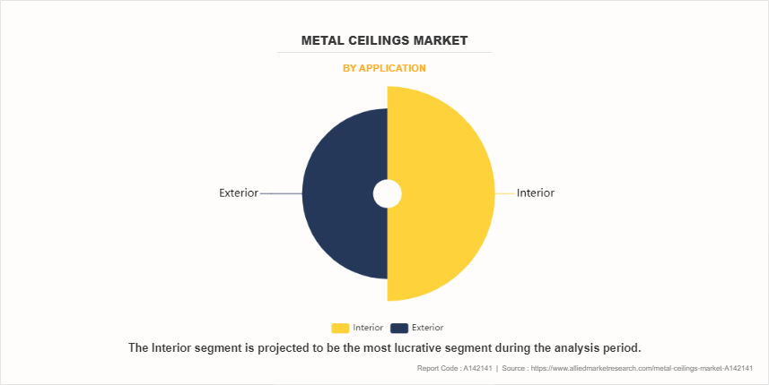 Metal Ceilings Market by Application