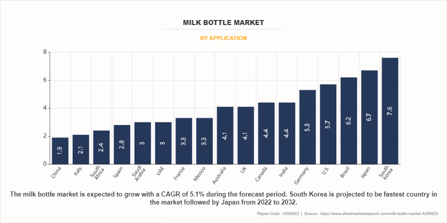 Milk Bottle Market by Application