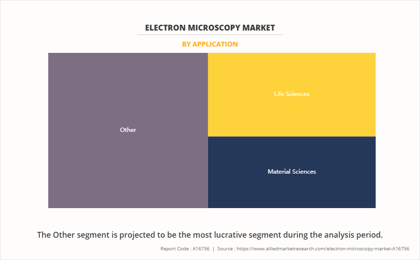 Electron Microscopy Market by Application