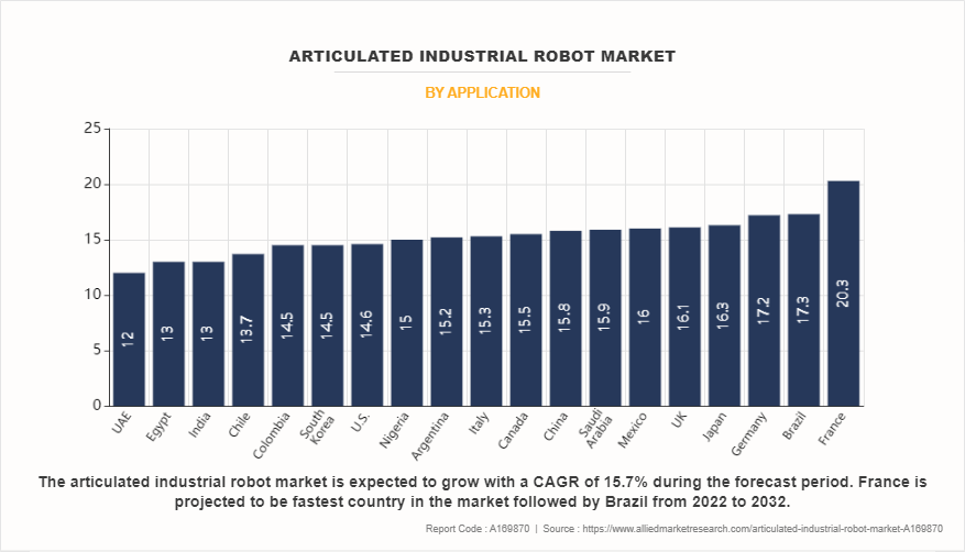 Articulated Industrial Robot Market by Application