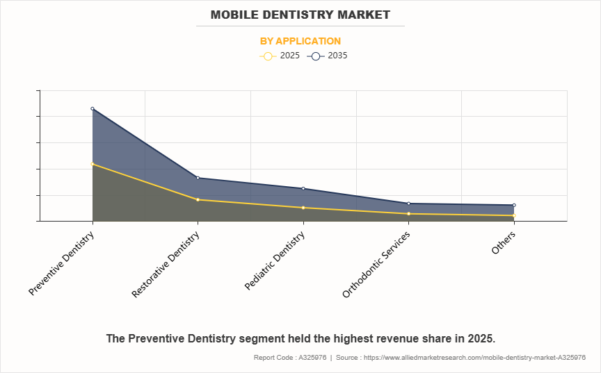 Mobile Dentistry Market by Application