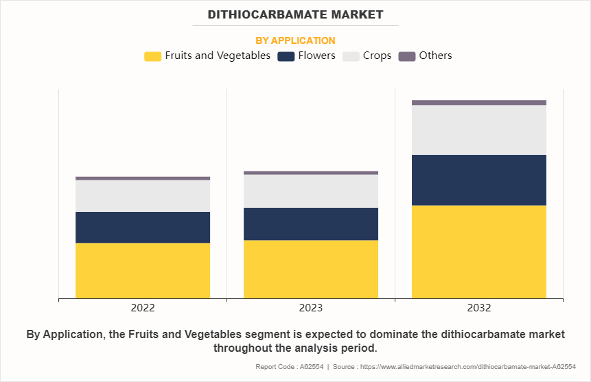 Dithiocarbamate Market by Application