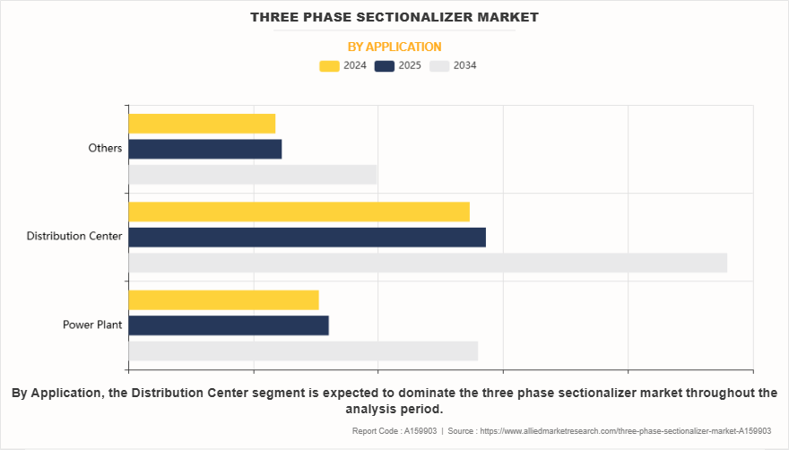 Three Phase Sectionalizer Market by Application