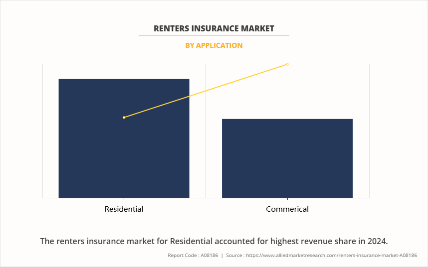 Renters Insurance Market by Application
