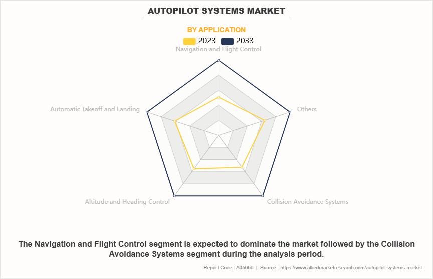 Autopilot Systems Market by Application