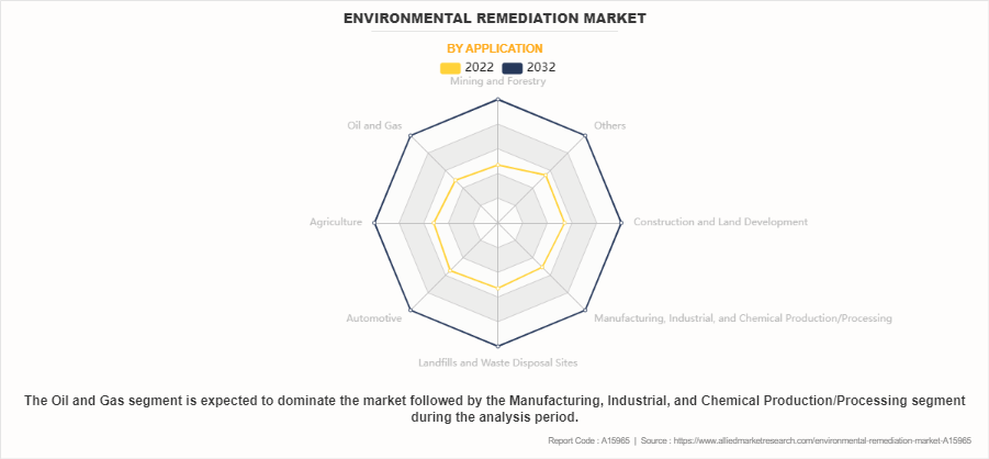 Environmental Remediation Market by Application