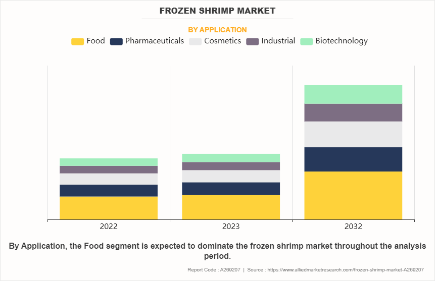 Frozen Shrimp Market by Application