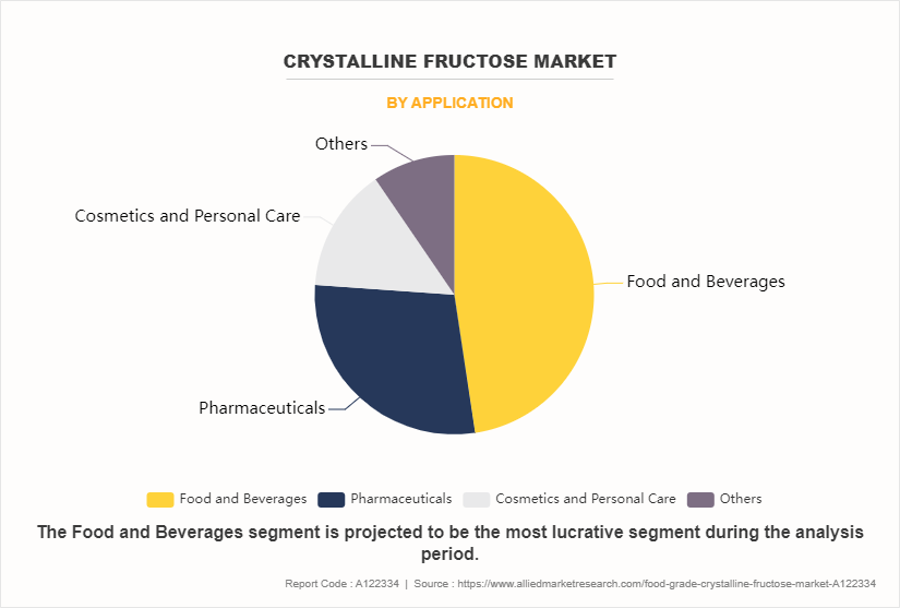 Crystalline Fructose Market by Application