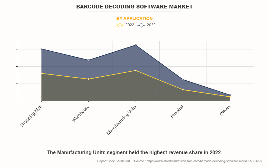 Barcode Decoding Software Market by Application